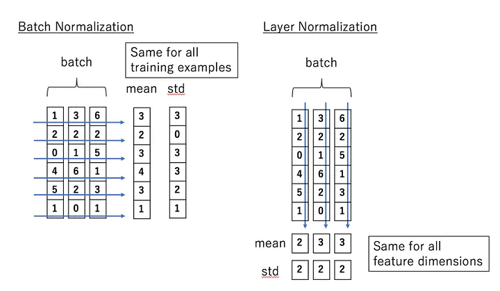 LayerNorm&BatchNorm