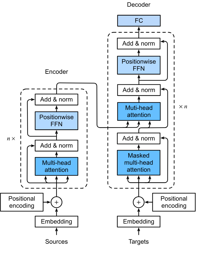 Transformer Architecture