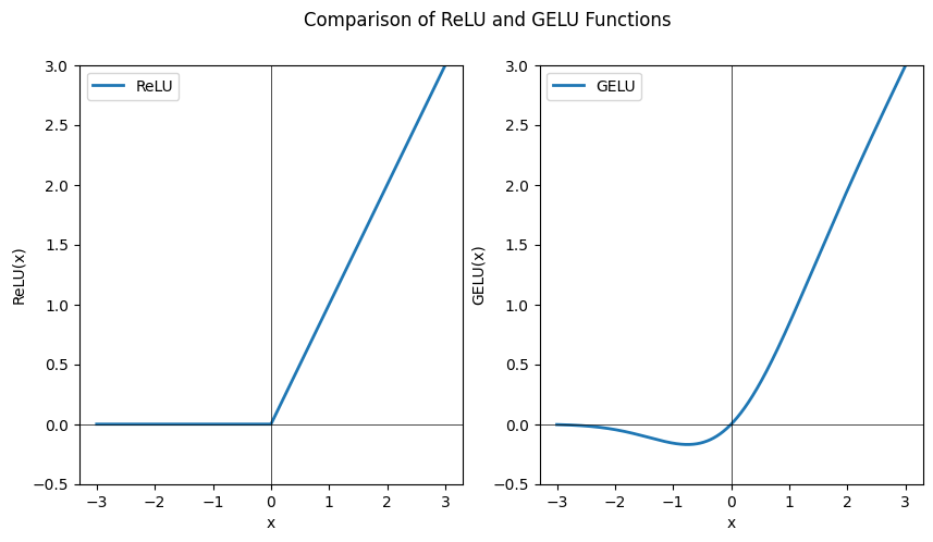 relu-gelu